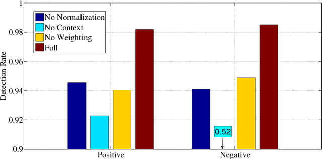 Figure 2 for Pornographic Image Recognition via Weighted Multiple Instance Learning