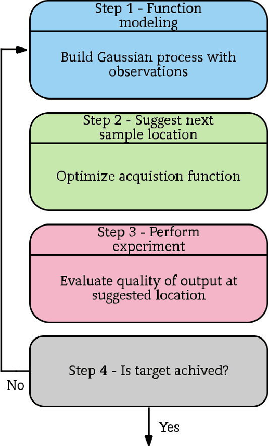 Figure 2 for Scalable Bayesian Optimization with Sparse Gaussian Process Models