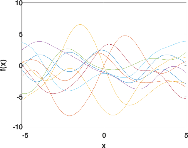 Figure 3 for Scalable Bayesian Optimization with Sparse Gaussian Process Models