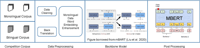Figure 1 for Towards Better Chinese-centric Neural Machine Translation for Low-resource Languages