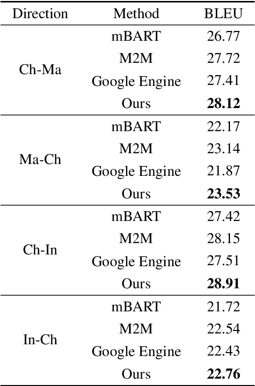 Figure 2 for Towards Better Chinese-centric Neural Machine Translation for Low-resource Languages