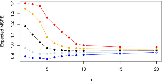 Figure 1 for Cross-Validation and Uncertainty Determination for Randomized Neural Networks with Applications to Mobile Sensors