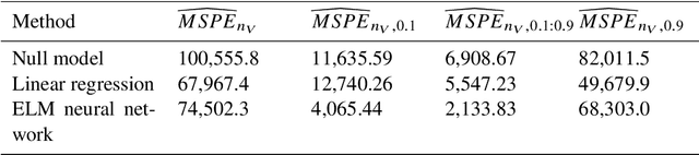 Figure 2 for Cross-Validation and Uncertainty Determination for Randomized Neural Networks with Applications to Mobile Sensors