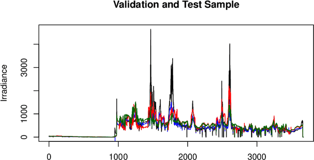 Figure 4 for Cross-Validation and Uncertainty Determination for Randomized Neural Networks with Applications to Mobile Sensors