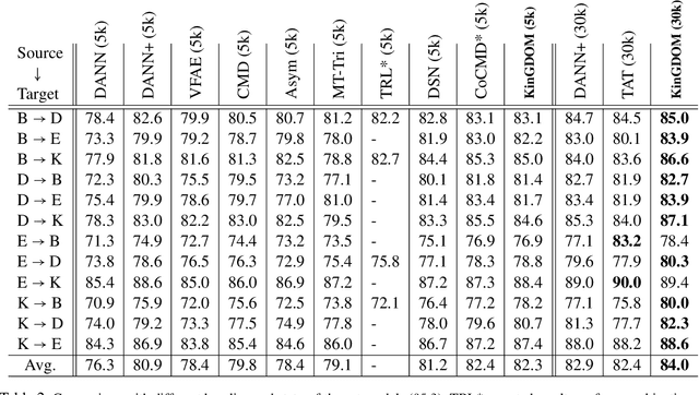 Figure 4 for KinGDOM: Knowledge-Guided DOMain adaptation for sentiment analysis