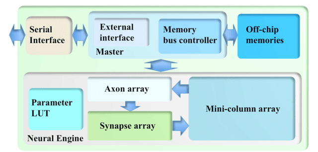 Figure 3 for An FPGA-based Massively Parallel Neuromorphic Cortex Simulator