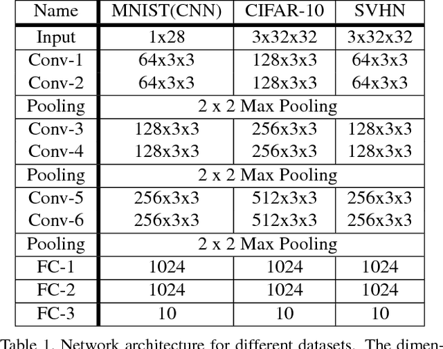 Figure 2 for Binarized Convolutional Neural Networks with Separable Filters for Efficient Hardware Acceleration