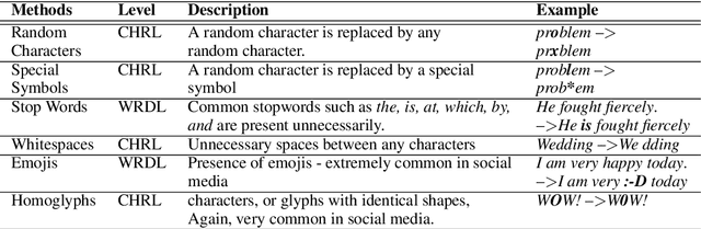 Figure 3 for Benchmarking Popular Classification Models' Robustness to Random and Targeted Corruptions