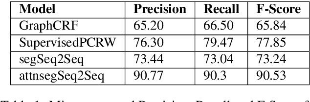 Figure 2 for Building a Word Segmenter for Sanskrit Overnight