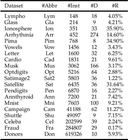 Figure 2 for Supervised Anomaly Detection via Conditional Generative Adversarial Network and Ensemble Active Learning