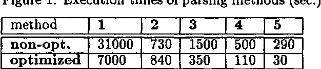 Figure 1 for Ambiguity resolution in a reductionistic parser
