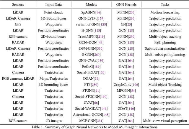 Figure 2 for Graph Neural Networks in IoT: A Survey