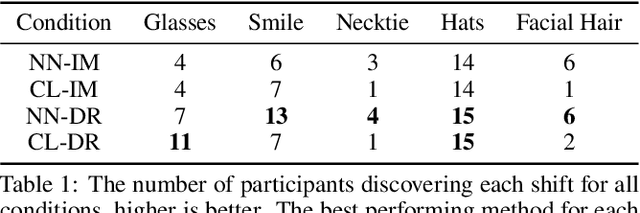 Figure 2 for Contrastive Identification of Covariate Shift in Image Data