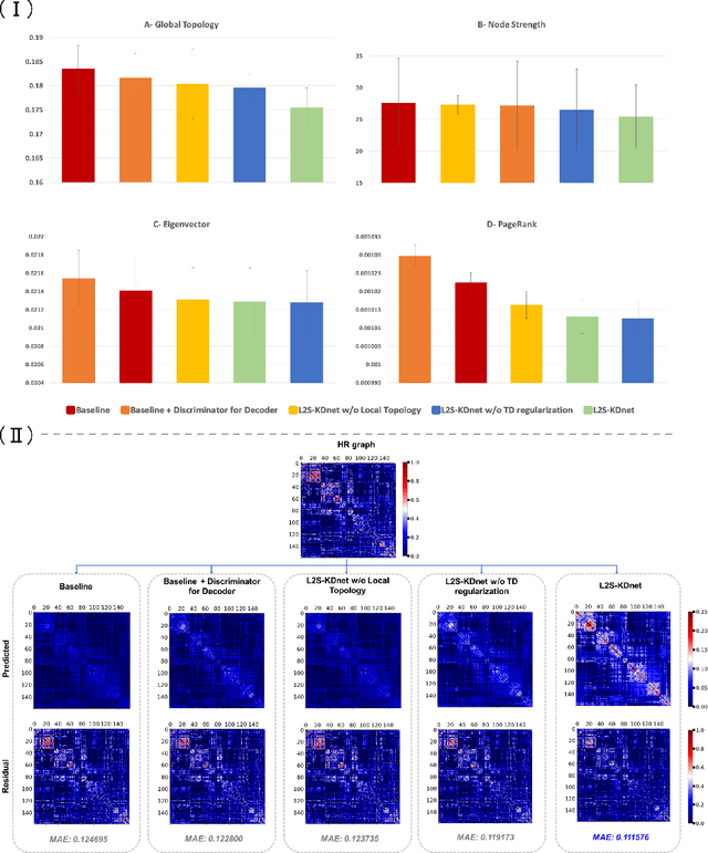 Figure 3 for Inter-Domain Alignment for Predicting High-Resolution Brain Networks Using Teacher-Student Learning
