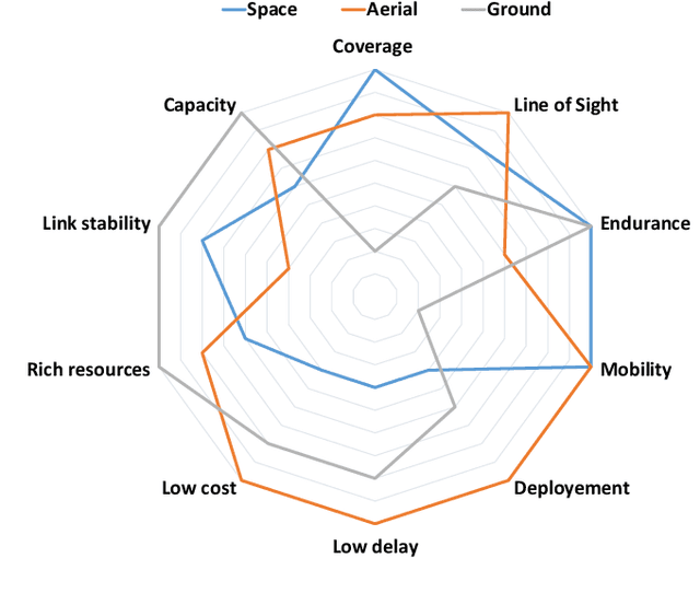 Figure 4 for Bridging the Urban-Rural Connectivity Gap through Intelligent Space, Air, and Ground Networks
