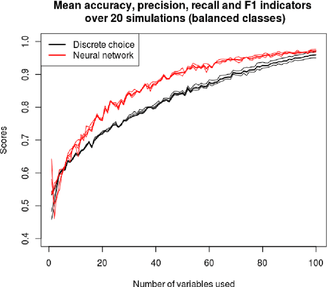 Figure 3 for Comparison of Discrete Choice Models and Artificial Neural Networks in Presence of Missing Variables