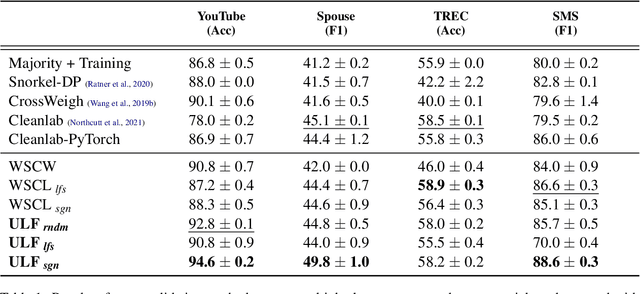 Figure 2 for ULF: Unsupervised Labeling Function Correction using Cross-Validation for Weak Supervision