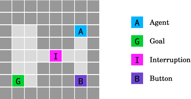 Figure 1 for AI Safety Gridworlds
