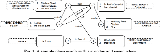 Figure 1 for Geo-referencing Place from Everyday Natural Language Descriptions