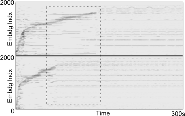 Figure 4 for Neuralogram: A Deep Neural Network Based Representation for Audio Signals
