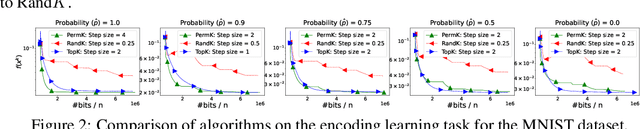 Figure 4 for Permutation Compressors for Provably Faster Distributed Nonconvex Optimization