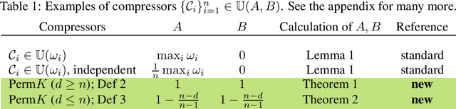 Figure 1 for Permutation Compressors for Provably Faster Distributed Nonconvex Optimization
