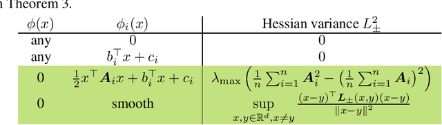 Figure 3 for Permutation Compressors for Provably Faster Distributed Nonconvex Optimization