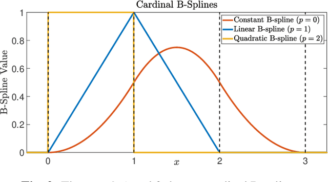 Figure 3 for Spline Sketches: An Efficient Approach for Photon Counting Lidar