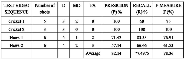 Figure 4 for A Novel Approach for Shot Boundary Detection in Videos