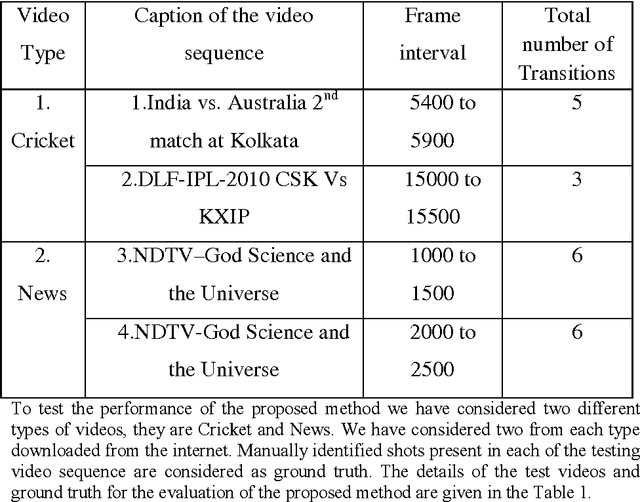 Figure 2 for A Novel Approach for Shot Boundary Detection in Videos