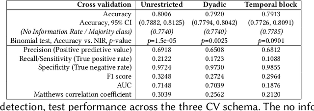 Figure 4 for Can Smartphone Co-locations Detect Friendship? It Depends How You Model It