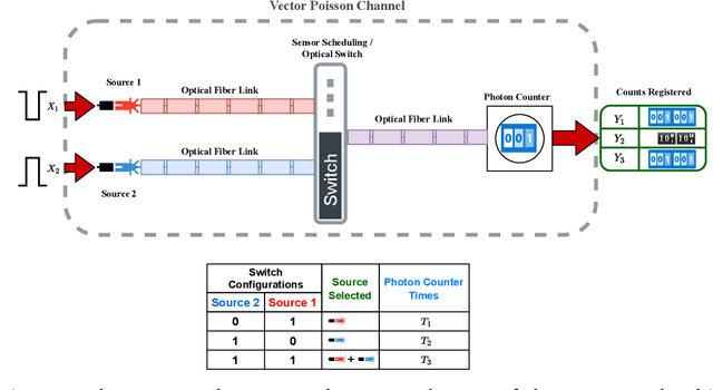 Figure 2 for Sensing Method for Two-Target Detection in Time-Constrained Vector Poisson Channel