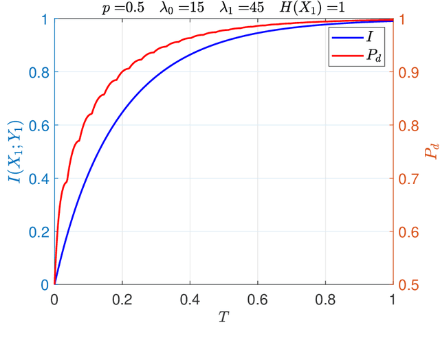 Figure 4 for Sensing Method for Two-Target Detection in Time-Constrained Vector Poisson Channel
