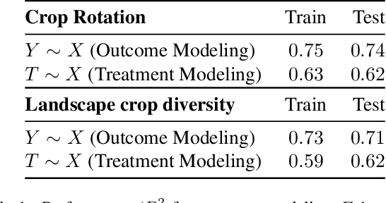 Figure 2 for Towards assessing agricultural land suitability with causal machine learning
