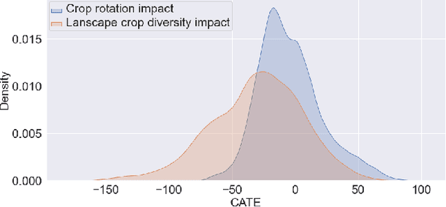 Figure 4 for Towards assessing agricultural land suitability with causal machine learning