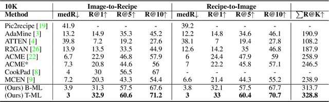 Figure 3 for Cross-modal Retrieval and Synthesis (X-MRS): Closing the modality gap in shared subspace