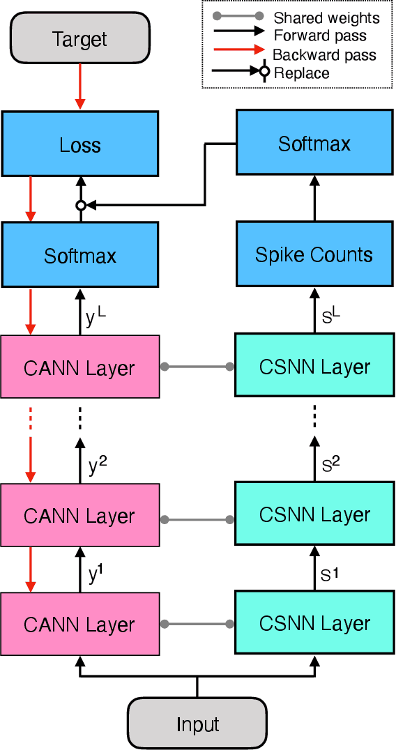Figure 1 for Spiking neural networks trained via proxy