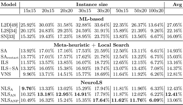 Figure 2 for Learning to Control Local Search for Combinatorial Optimization