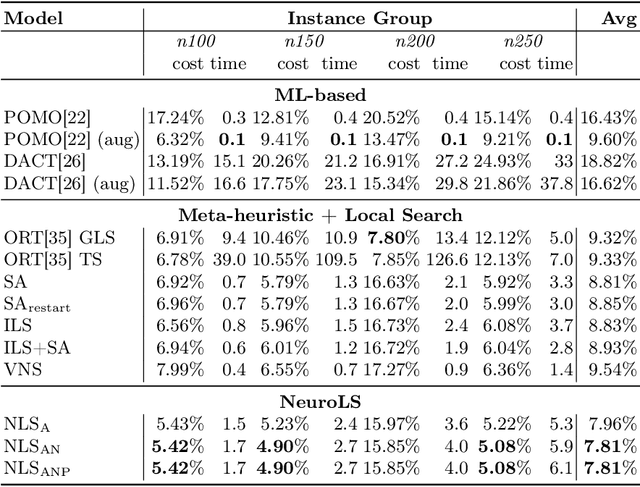 Figure 3 for Learning to Control Local Search for Combinatorial Optimization