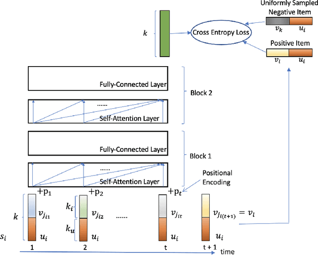 Figure 1 for Temporal Collaborative Ranking Via Personalized Transformer