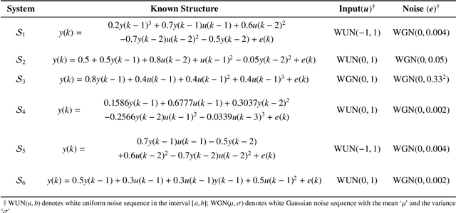 Figure 2 for Multi-Objective Evolutionary Framework for Non-linear System Identification: A Comprehensive Investigation
