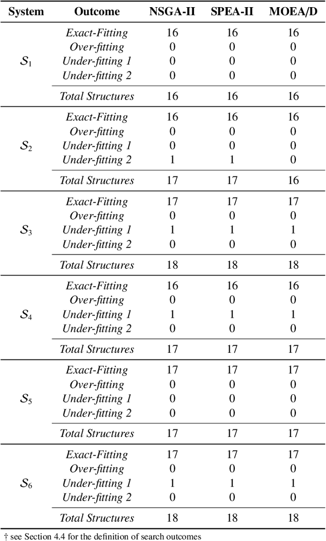 Figure 4 for Multi-Objective Evolutionary Framework for Non-linear System Identification: A Comprehensive Investigation