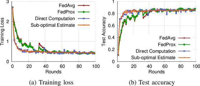 Figure 2 for Fast-Convergent Federated Learning