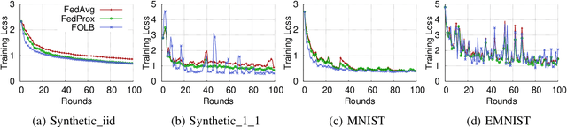 Figure 4 for Fast-Convergent Federated Learning