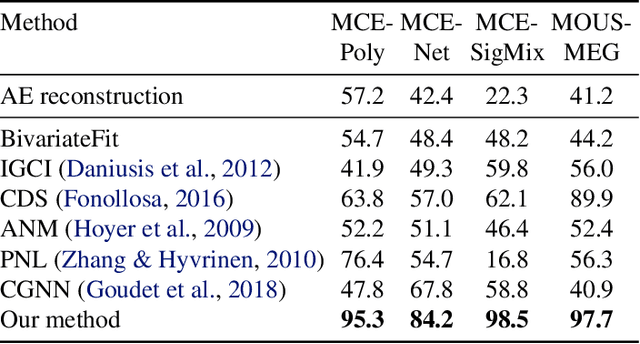 Figure 4 for A Critical View of the Structural Causal Model