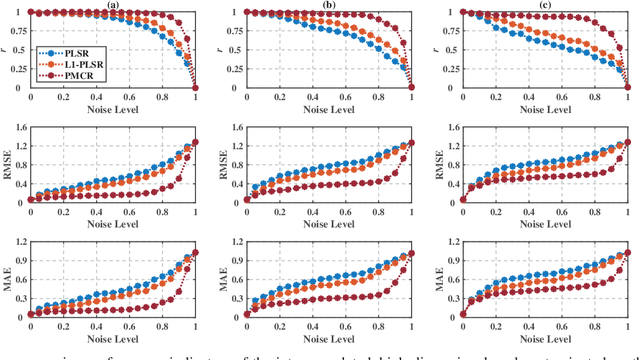 Figure 1 for Partial Maximum Correntropy Regression for Robust Trajectory Decoding from Noisy Epidural Electrocorticographic Signals