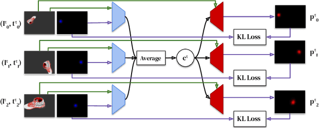 Figure 3 for Few-Shot Keypoint Detection as Task Adaptation via Latent Embeddings