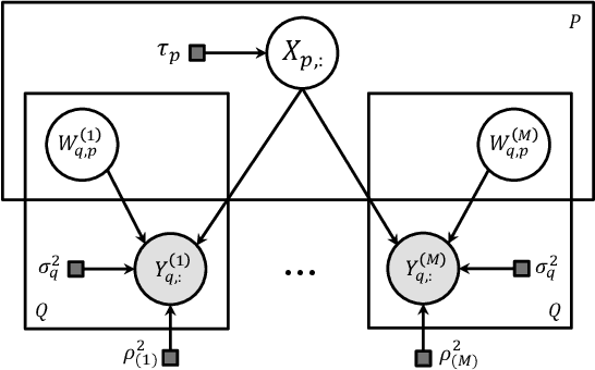 Figure 1 for Time-Resolved fMRI Shared Response Model using Gaussian Process Factor Analysis