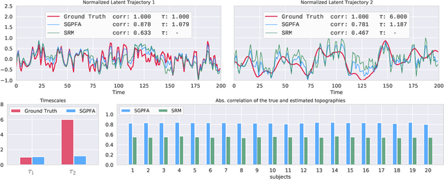 Figure 2 for Time-Resolved fMRI Shared Response Model using Gaussian Process Factor Analysis