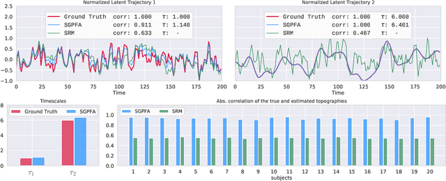 Figure 3 for Time-Resolved fMRI Shared Response Model using Gaussian Process Factor Analysis